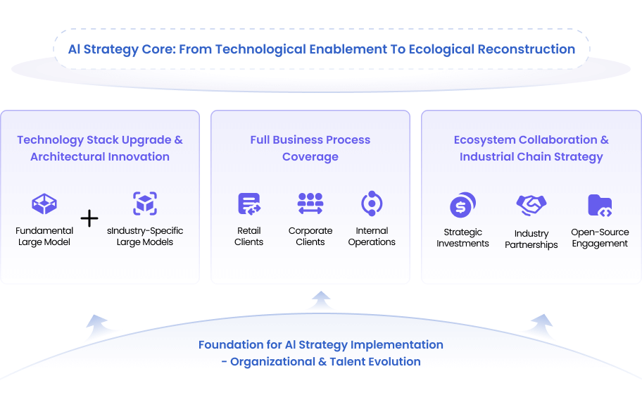 AI Core Strategy and Implementation Foundation
