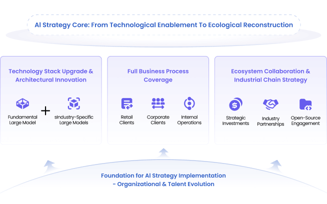 AI Core Strategy and Implementation Foundation