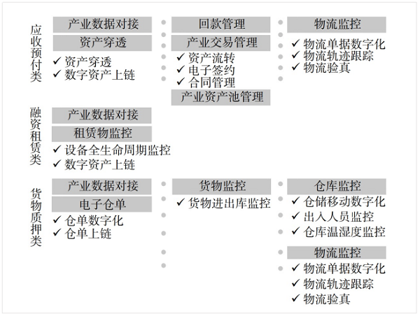 不同融资场景的部署共性.png